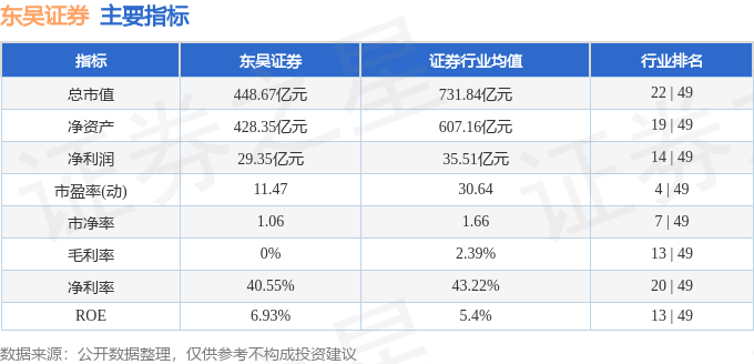 股票行情快报：东吴证券（601555）12月5日主力资金净买入2013.98万元