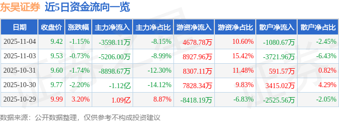 股票行情快报:东吴证券(601555)11月4日主力资金净卖出3598.11万元