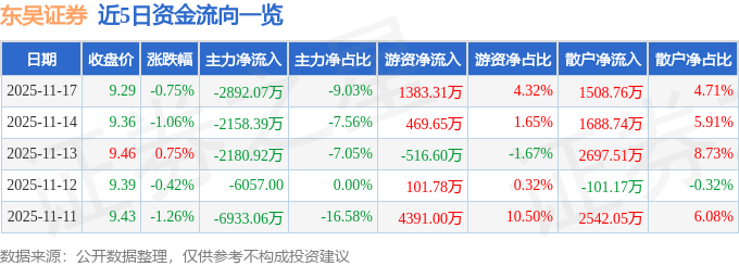 股票行情快报：东吴证券（601555）11月17日主力资金净卖出2892.07万元