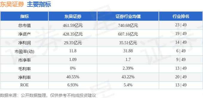 股票行情快报：东吴证券（601555）11月17日主力资金净卖出2892.07万元