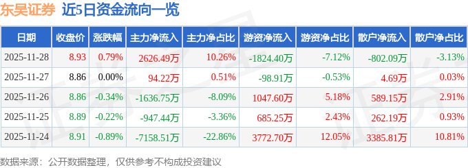 股票行情快报：东吴证券（601555）11月28日主力资金净买入2626.49万元
