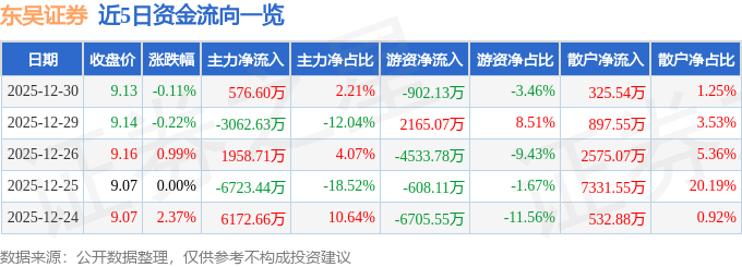 股票行情快报：东吴证券（601555）12月30日主力资金净买入576.60万元