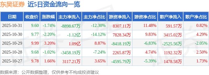 股票行情快报：东吴证券（601555）10月31日主力资金净卖出8898.67万元