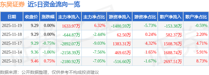 股票行情快报：东吴证券（601555）11月19日主力资金净买入1633.97万元