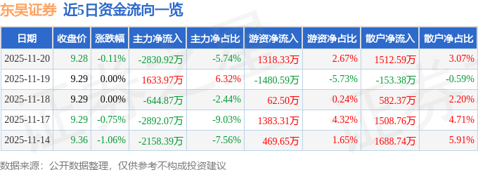 股票行情快报：东吴证券（601555）11月20日主力资金净卖出2830.92万元