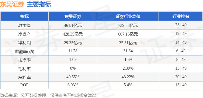 股票行情快报：东吴证券（601555）11月20日主力资金净卖出2830.92万元