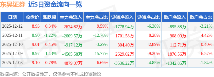 股票行情快报：东吴证券（601555）12月12日主力资金净买入2674.82万元