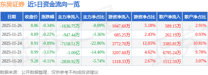 股票行情快报：东吴证券（601555）11月26日主力资金净卖出1636.75万元