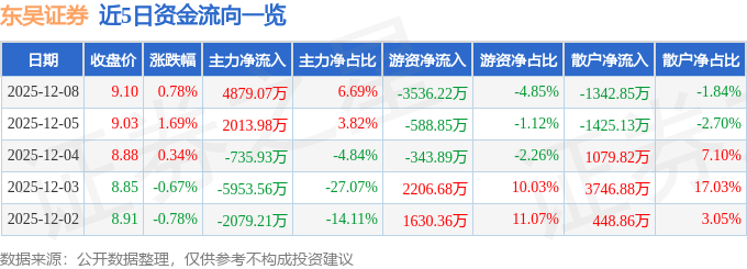 股票行情快报：东吴证券（601555）12月8日主力资金净买入4879.07万元