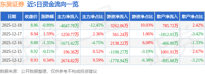 股票行情快报:东吴证券(601555)12月18日主力资金净卖出4047.78万元
