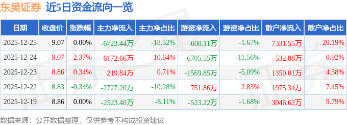 股票行情快报：东吴证券（601555）12月25日主力资金净卖出6723.44万元