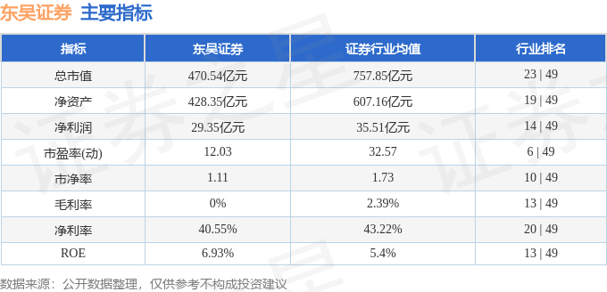 股票行情快报：东吴证券（601555）11月7日主力资金净卖出5564.57万元