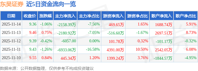 股票行情快报：东吴证券（601555）11月14日主力资金净卖出2158.39万元
