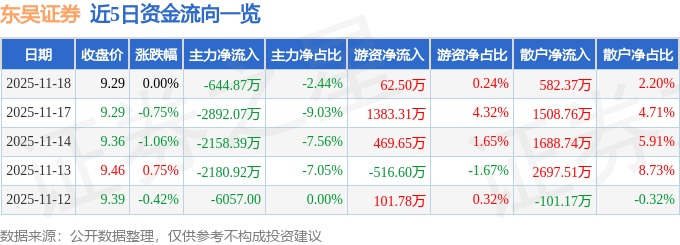 股票行情快报：东吴证券（601555）11月18日主力资金净卖出644.87万元