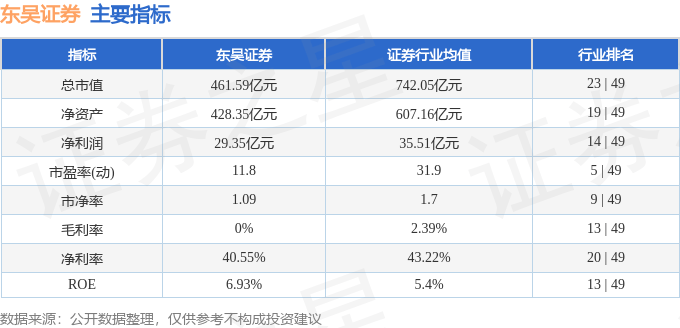 股票行情快报：东吴证券（601555）11月18日主力资金净卖出644.87万元
