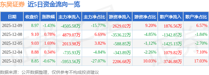 股票行情快报：东吴证券（601555）12月9日主力资金净卖出4505.58万元