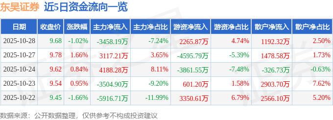 股票行情快报：东吴证券（601555）10月28日主力资金净卖出3458.19万元