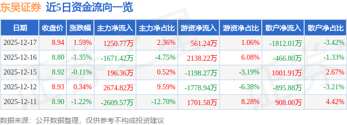 股票行情快报:东吴证券(601555)12月17日主力资金净买入1250.77万元
