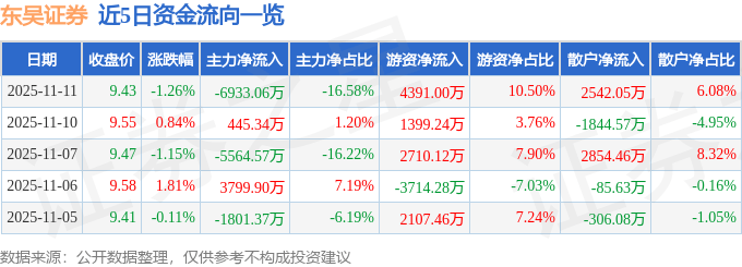 股票行情快报：东吴证券（601555）11月11日主力资金净卖出6933.06万元