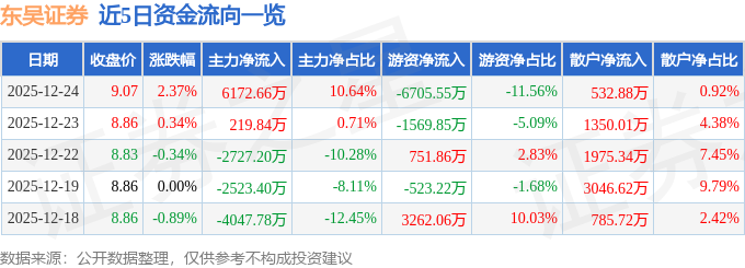 股票行情快报：东吴证券（601555）12月24日主力资金净买入6172.66万元