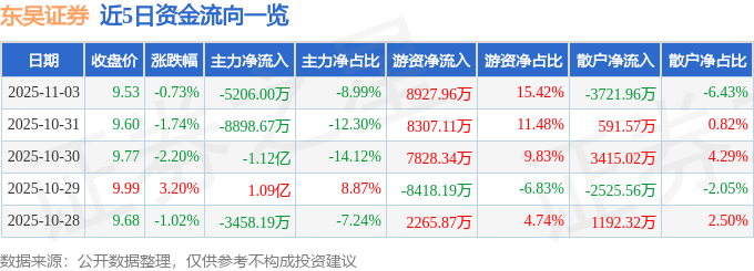 股票行情快报：东吴证券（601555）11月3日主力资金净卖出5206.00万元