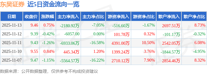 股票行情快报：东吴证券（601555）11月13日主力资金净卖出2180.92万元