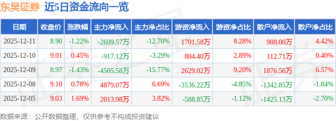 股票行情快报：东吴证券（601555）12月11日主力资金净卖出2609.57万元