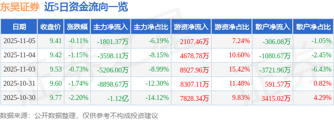 股票行情快报:东吴证券(601555)11月5日主力资金净卖出1801.37万元