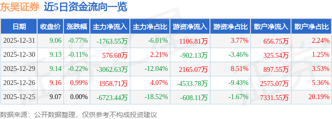 股票行情快报:东吴证券(601555)12月31日主力资金净卖出1763.55万元