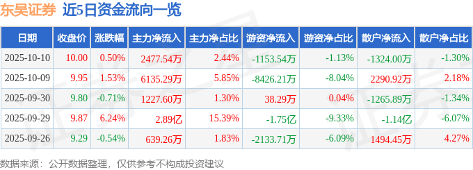 股票行情快报:东吴证券(601555)10月10日主力资金净买入2477.54万元