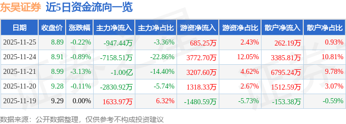 股票行情快报：东吴证券（601555）11月25日主力资金净卖出947.44万元