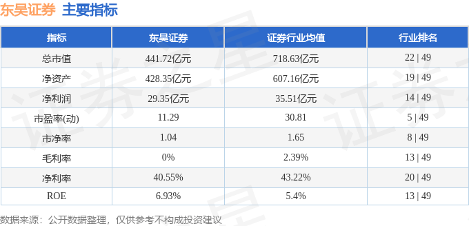 股票行情快报：东吴证券（601555）11月25日主力资金净卖出947.44万元