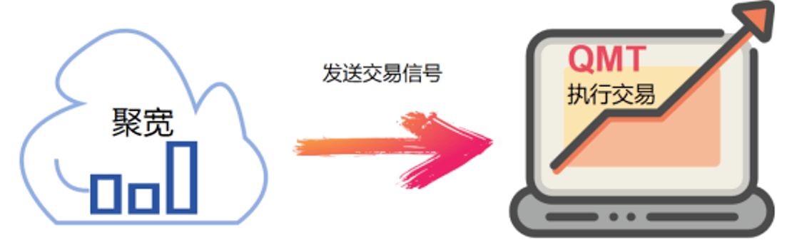 如何让聚宽的代码实现自动交易，发送信号至QMT