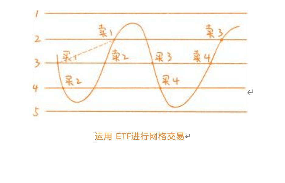 想在震荡市中轻松投资ETF？网格交易法教你自动“低买高卖”！