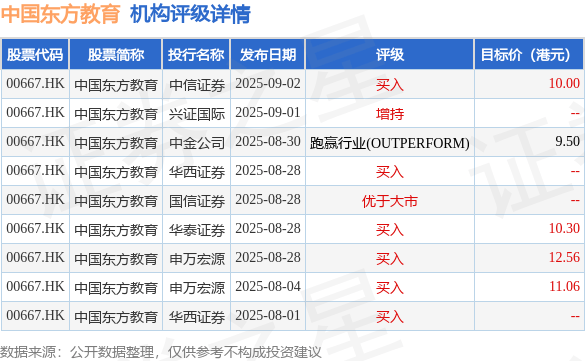 中国东方教育(00667.HK)股东将股票由UBS Securities Hong Kong Limited转入高盛(亚洲)证券 转仓市值7.72亿港元
