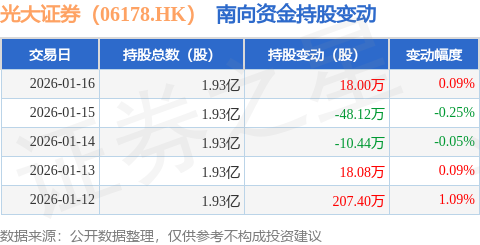 光大证券（06178.HK）：1月16日南向资金增持18万股
