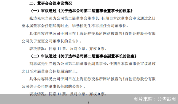 首创证券：张涛当选公司董事长，聘任蒋青峰为总经理
