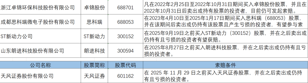 【证券索赔】天风证券（601162）被立案，受损股民需持续关注后续信息