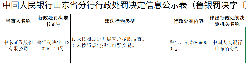 中泰证券被罚款86.90万元 未按照规定报告可疑交易