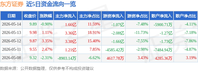 股票行情快报：东方证券（600958）5月14日主力资金净买入1.66亿元