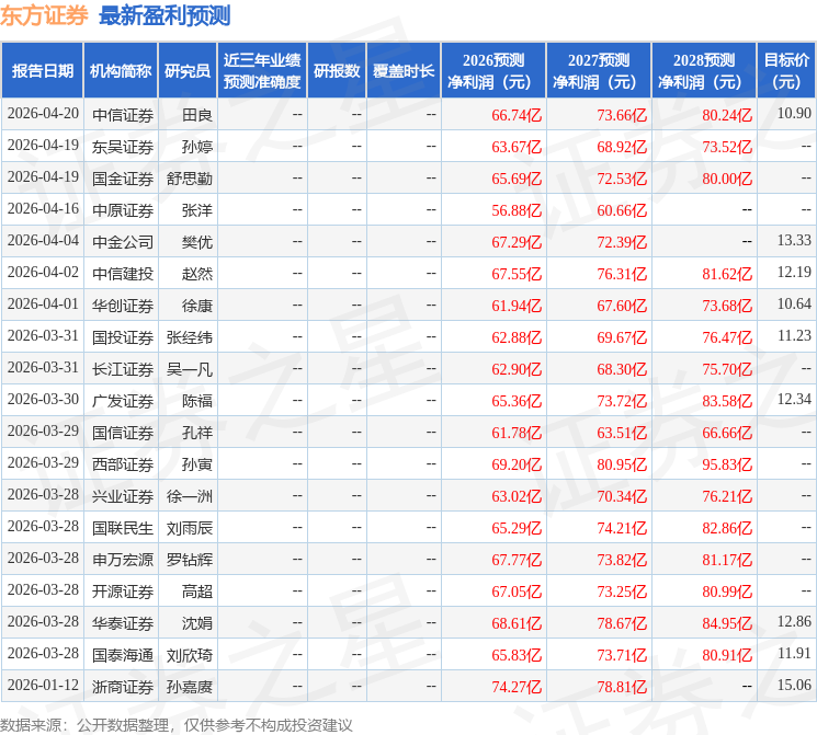 太平洋：给予东方证券买入评级