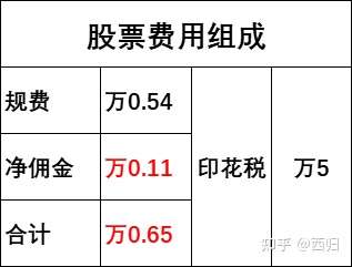 证券规费(券商 规费)
